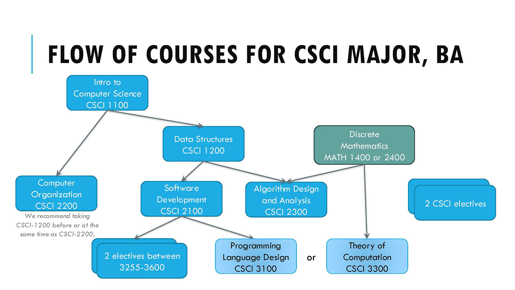Flow of Courses for CSCI Major (BA)