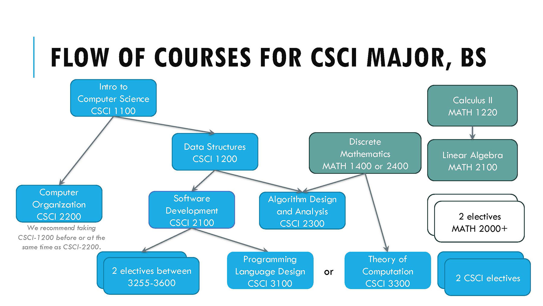 Flow of Courses for CSCI Major (BS)