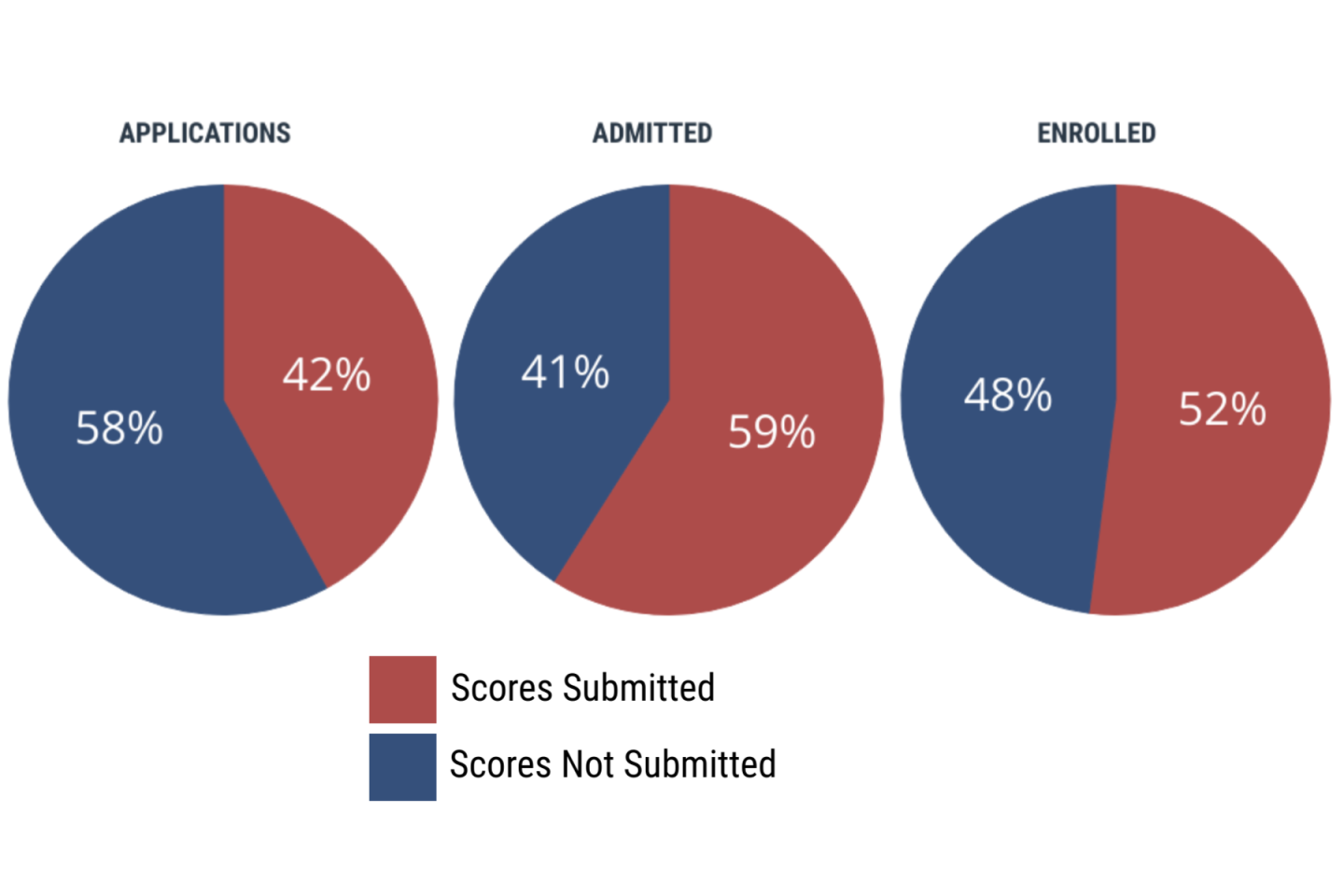 Percentage of students submitting test scores: Applied - 42% submitted, 58% not-submitted; Admitted: 59% submitted, 41% not-submitted; Enrolled: 52% submitted, 48% not-submitted