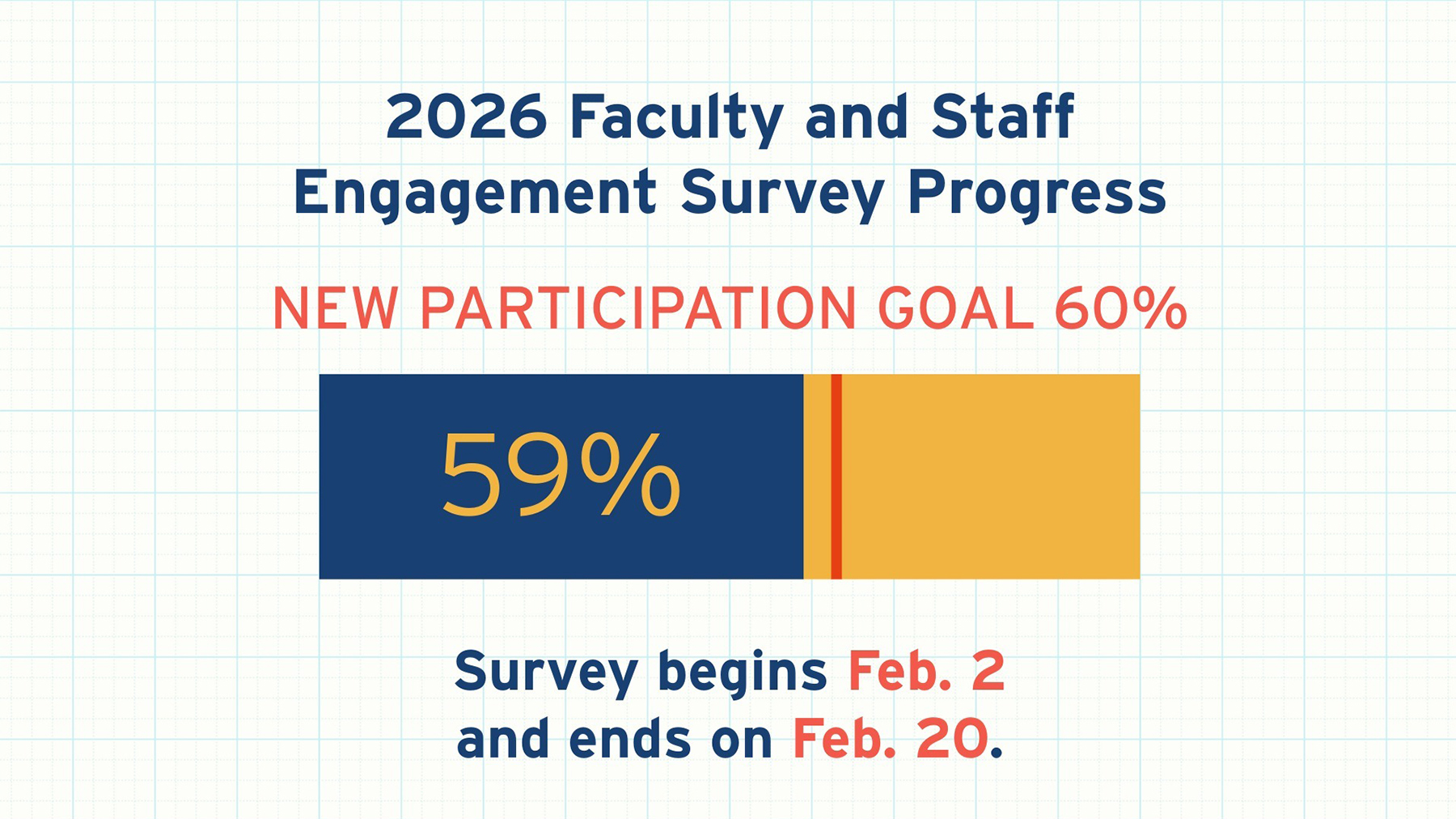 2026 Faculty and Staff Engagement Survey progress 59% out of 60% new participation goal. Survey begins Feb. 2 and ends on Feb. 20.