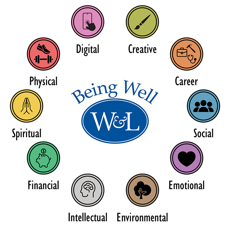 Well-being Wheel - Digital, Creative, Career, Social, Emotional, Environmental, Intellectual, Financial, Spiritual, and Physical