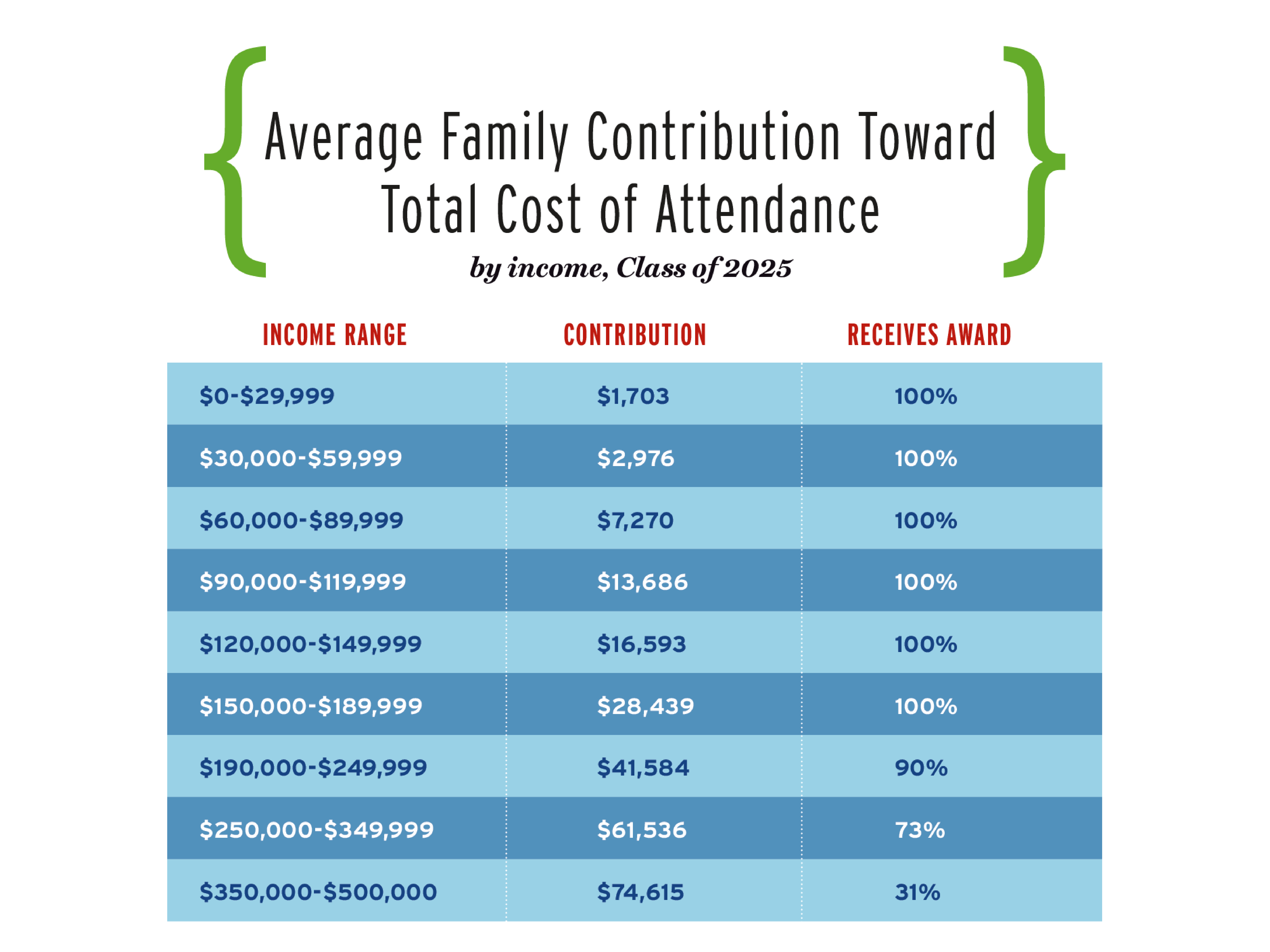 Average Family Contribution Toward Total Cost of Attendance by income, Class of 2025